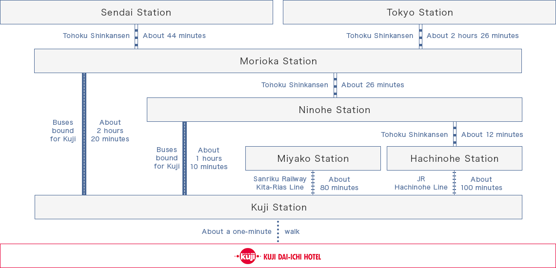 Access by Shinkansen or train or bus